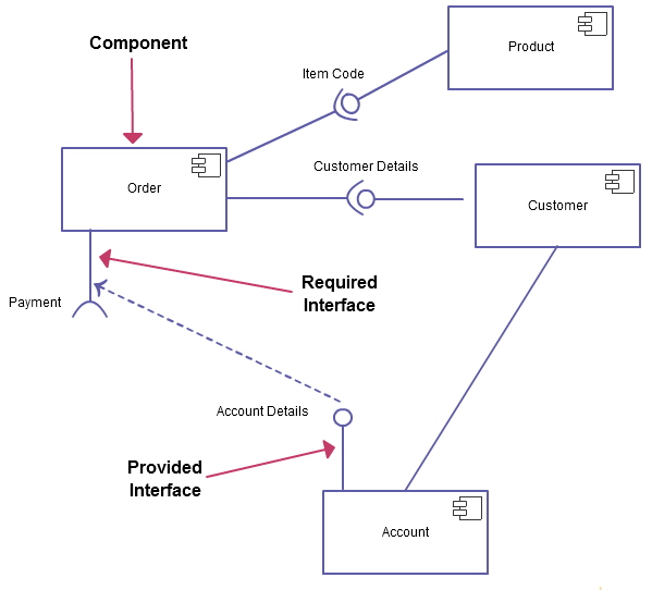 pengertian UML diagram