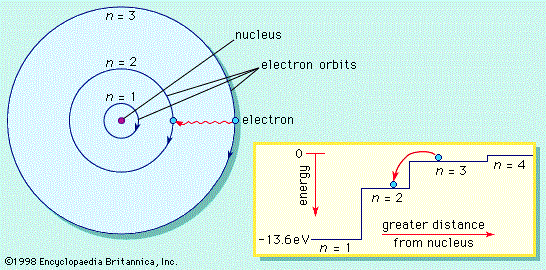 model bohr