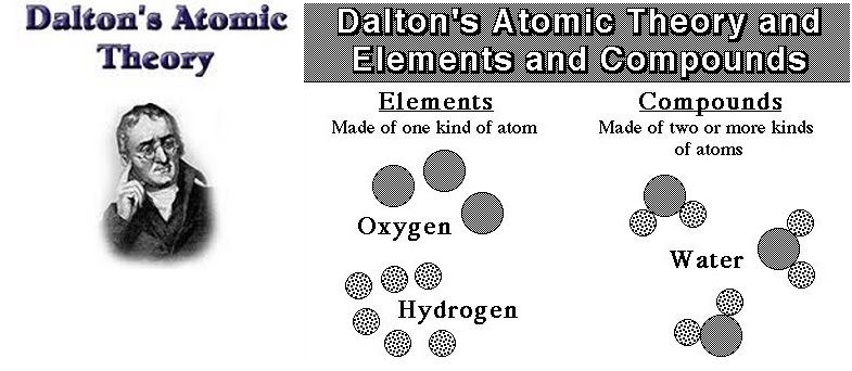 Teori atom Dalton